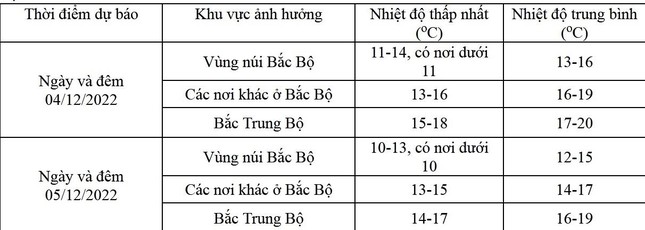 Không khí lạnh tăng cường ở miền Bắc, có nơi rét 5 độ C - Ảnh 1.