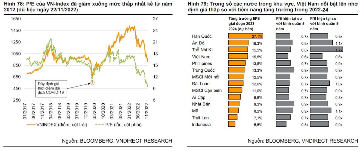 VNDirect: Định giá hấp dẫn, VN-Index sẽ trở lại vùng 1.300 – 1.350 điểm trong năm 2023 - Ảnh 2.