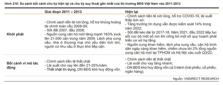 Chu kỳ giảm giá bất động sản hiện nay có khốc liệt như giai đoạn 2011-2013? - Ảnh 2.