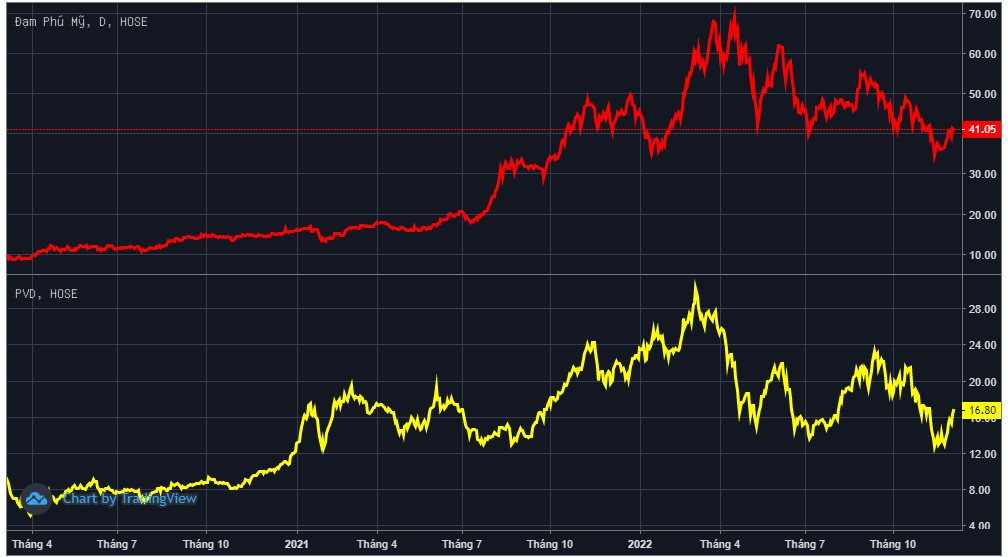 Nhóm quỹ Dragon Capital tiếp tục chi tiền gom thêm cổ phiếu DPM và PVD - Ảnh 3. Nhóm quỹ Dragon Capital tiếp tục chi tiền gom thêm cổ phiếu DPM và PVD - Ảnh 3.