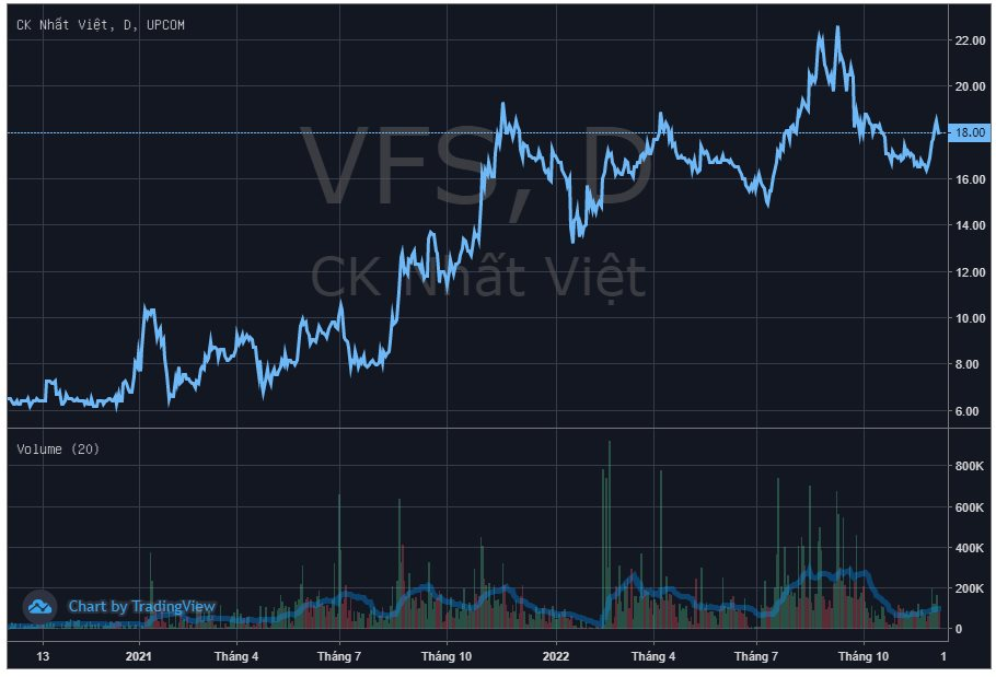 Thị trường không thuận lợi khiến một công ty chứng khoán phải rút hồ sơ niêm yết - Ảnh 1. Thị trường không thuận lợi khiến một công ty chứng khoán phải rút hồ sơ niêm yết - Ảnh 1.