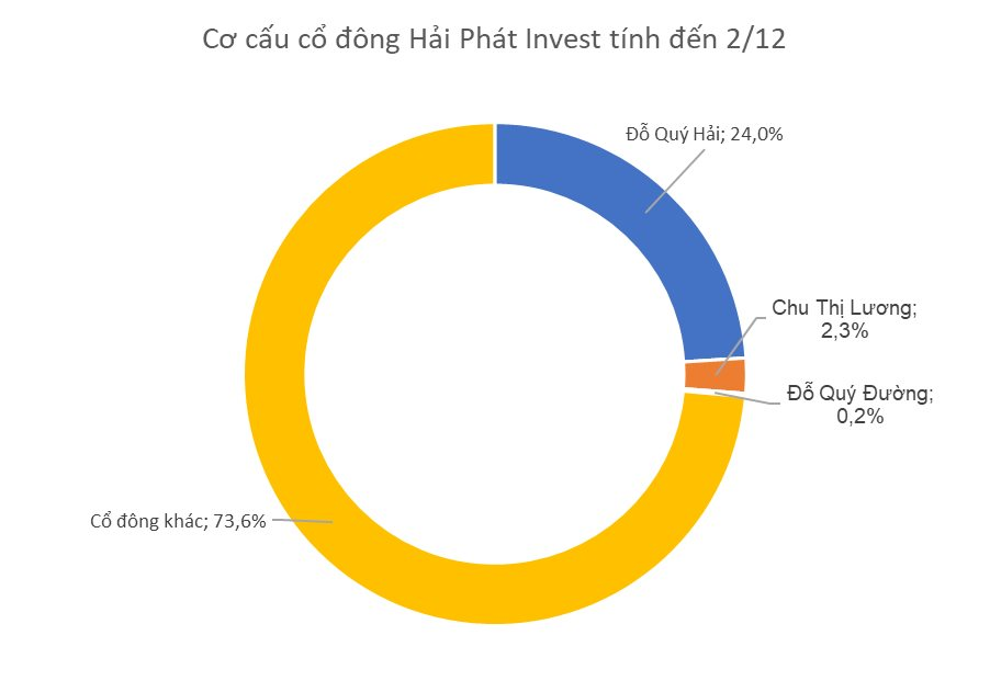 Tiếp tục bị giải chấp mạnh, gia đình Chủ tịch Hải Phát Invest (HPX) đã mất gần 19% vốn cổ phần của công ty trong vòng 5 ngày - Ảnh 2. Tiếp tục bị giải chấp mạnh, gia đình Chủ tịch Hải Phát Invest (HPX) đã mất gần 19% vốn cổ phần của công ty trong vòng 5 ngày - Ảnh 2.
