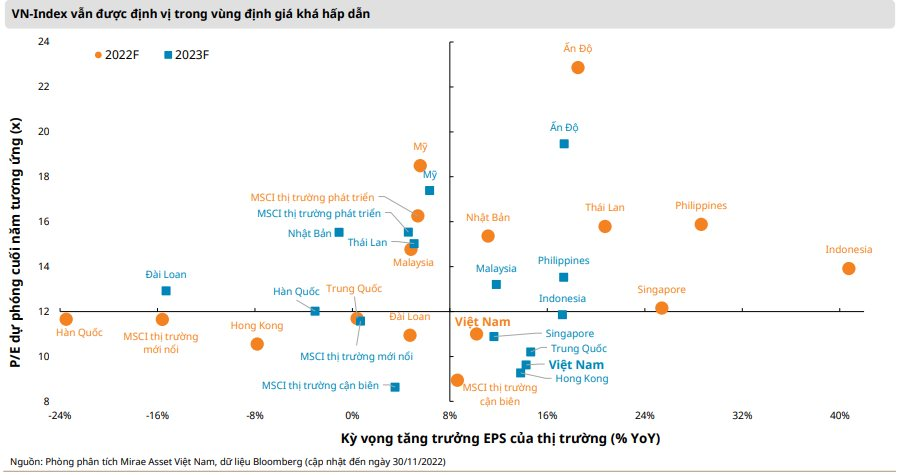 Hồi phục mạnh từ đáy, định giá chứng khoán còn hấp dẫn? - Ảnh 2. Hồi phục mạnh từ đáy, định giá chứng khoán còn hấp dẫn? - Ảnh 2.
