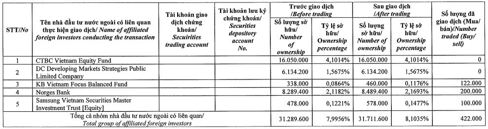 Nhóm quỹ Dragon Capital tiếp tục chi tiền gom thêm cổ phiếu DPM và PVD - Ảnh 2. Nhóm quỹ Dragon Capital tiếp tục chi tiền gom thêm cổ phiếu DPM và PVD - Ảnh 2.