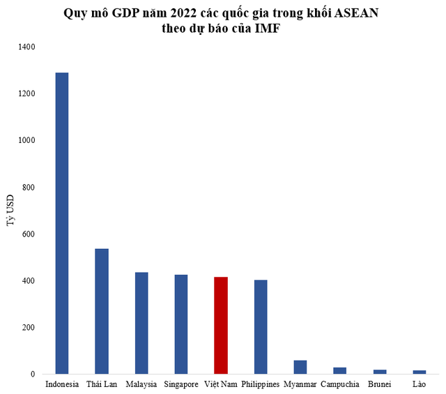 GDP Việt Nam năm 2022 được dự báo xếp thứ 5 ASEAN