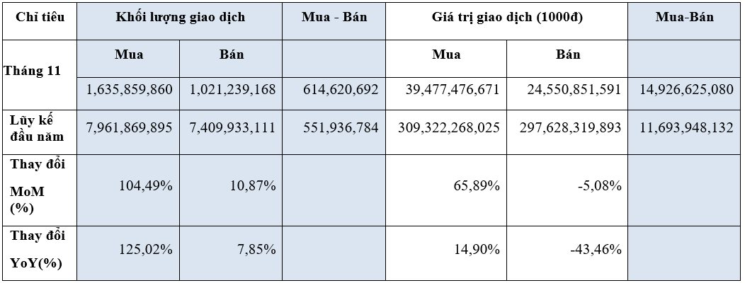 HoSE: Hơn 15 tỷ cổ phiếu được giao dịch trong tháng 11, thị phần khối ngoại tiếp tục tăng mạnh - Ảnh 2. HoSE: Hơn 15 tỷ cổ phiếu được giao dịch trong tháng 11, thị phần khối ngoại tiếp tục tăng mạnh - Ảnh 2.