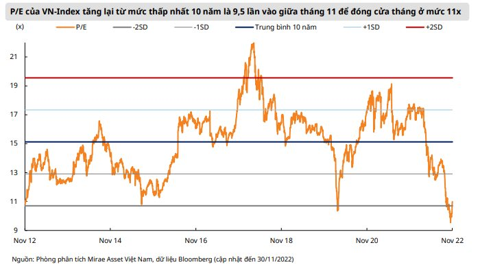 Hồi phục mạnh từ đáy, định giá chứng khoán còn hấp dẫn? - Ảnh 1. Hồi phục mạnh từ đáy, định giá chứng khoán còn hấp dẫn? - Ảnh 1.