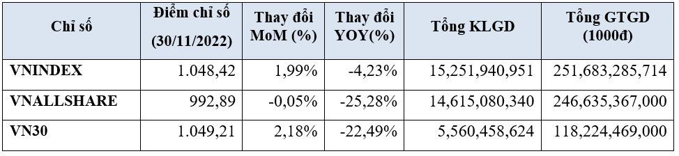 HoSE: Hơn 15 tỷ cổ phiếu được giao dịch trong tháng 11, thị phần khối ngoại tiếp tục tăng mạnh - Ảnh 1. HoSE: Hơn 15 tỷ cổ phiếu được giao dịch trong tháng 11, thị phần khối ngoại tiếp tục tăng mạnh - Ảnh 1.