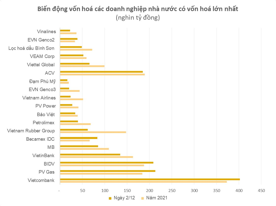 Vietcombank, PV Gas, BIDV, Becamex IDC và EVN Genco2 - Nhóm có cổ phần Nhà nước trở thành bệ đỡ cứng khi thị trường chứng khoán lao dốc trong năm 2022 - Ảnh 1. Vietcombank, PV Gas, BIDV, Becamex IDC và EVN Genco2 - Nhóm có cổ phần Nhà nước trở thành bệ đỡ cứng khi thị trường chứng khoán lao dốc trong năm 2022 - Ảnh 1.