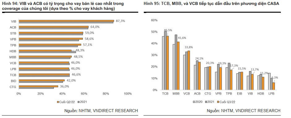 Vì sao biên lợi nhuận cho vay của ngân hàng vẫn tăng dù liên tục chạy đua lãi suất huy động? - Ảnh 2. Vì sao biên lợi nhuận cho vay của ngân hàng vẫn tăng dù liên tục chạy đua lãi suất huy động? - Ảnh 2.