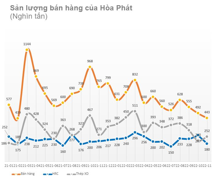 Hoà Phát (HPG): Sản lượng bán hàng tháng 11 tiếp tục tạo đáy mới, xuống thấp nhất kể từ đầu năm 2021 nhưng xuất hiện điểm sáng hiếm hoi ở thép xây dựng - Ảnh 1. Hoà Phát (HPG): Sản lượng bán hàng tháng 11 tiếp tục tạo đáy mới, xuống thấp nhất kể từ đầu năm 2021 nhưng xuất hiện điểm sáng hiếm hoi ở thép xây dựng - Ảnh 1.