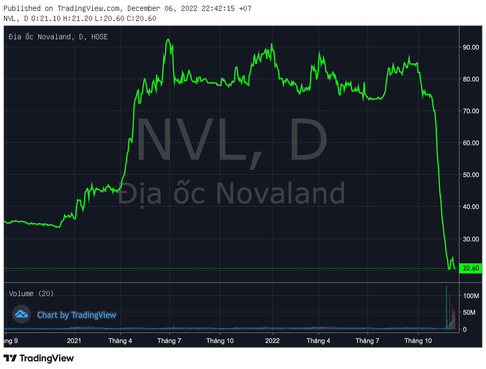 NovaGroup bị bán giải chấp 40 triệu cổ phiếu NVL ngay trong phiên thị giá tăng trần với thanh khoản thoả thuận kỷ lục - Ảnh 1.