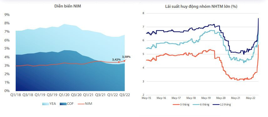 Vì sao biên lợi nhuận cho vay của ngân hàng vẫn tăng dù liên tục chạy đua lãi suất huy động? - Ảnh 1. Vì sao biên lợi nhuận cho vay của ngân hàng vẫn tăng dù liên tục chạy đua lãi suất huy động? - Ảnh 1.