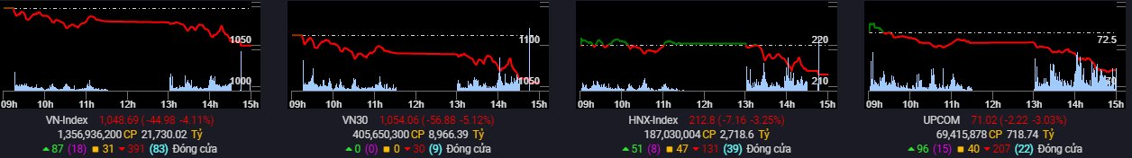 Khối ngoại giảm mua, VN-Index mất gần 45 điểm trong phiên 6/12 - Ảnh 1. Khối ngoại giảm mua, VN-Index mất gần 45 điểm trong phiên 6/12 - Ảnh 1.