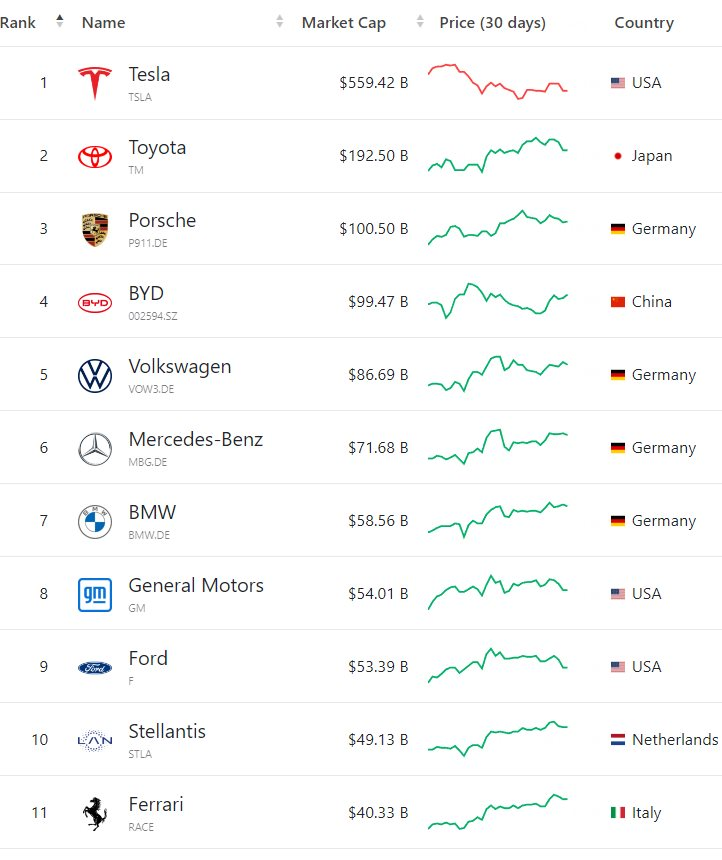 Hàng loạt công ty từng có giá trị cao ngất ngưởng 50-100 tỷ USD, các hãng xe điện hàng đầu thế giới đang được định giá bao nhiêu trước khi VinFast nộp hồ sơ IPO? - Ảnh 5.