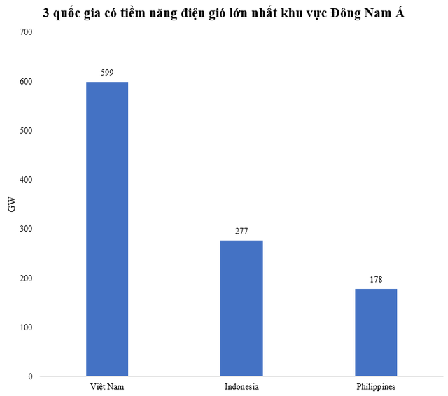 Nguồn năng lượng tái tạo Việt Nam có tiềm năng phát triển nhất khu vực Đông Nam Á - Ảnh 1.