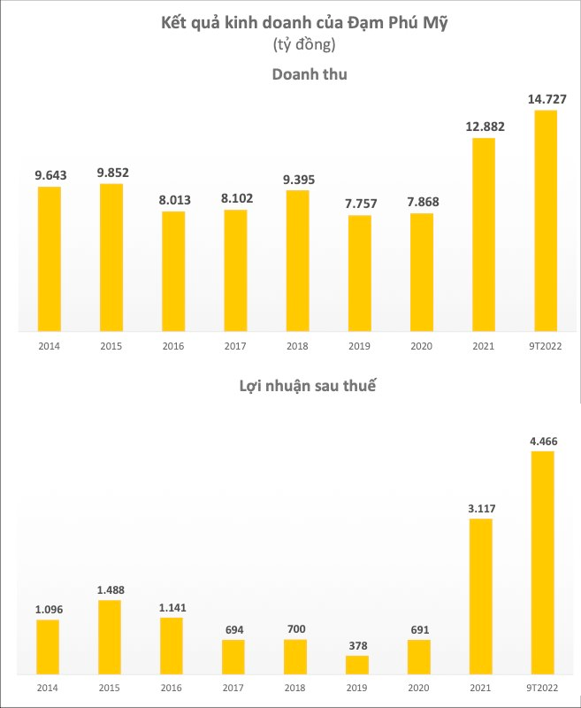 Lợi nhuận cao kỷ lục, Đạm Phú Mỹ (DPM) muốn nâng tỷ lệ cổ tức lên 70% - Ảnh 1. Lợi nhuận cao kỷ lục, Đạm Phú Mỹ (DPM) muốn nâng tỷ lệ cổ tức lên 70% - Ảnh 1.