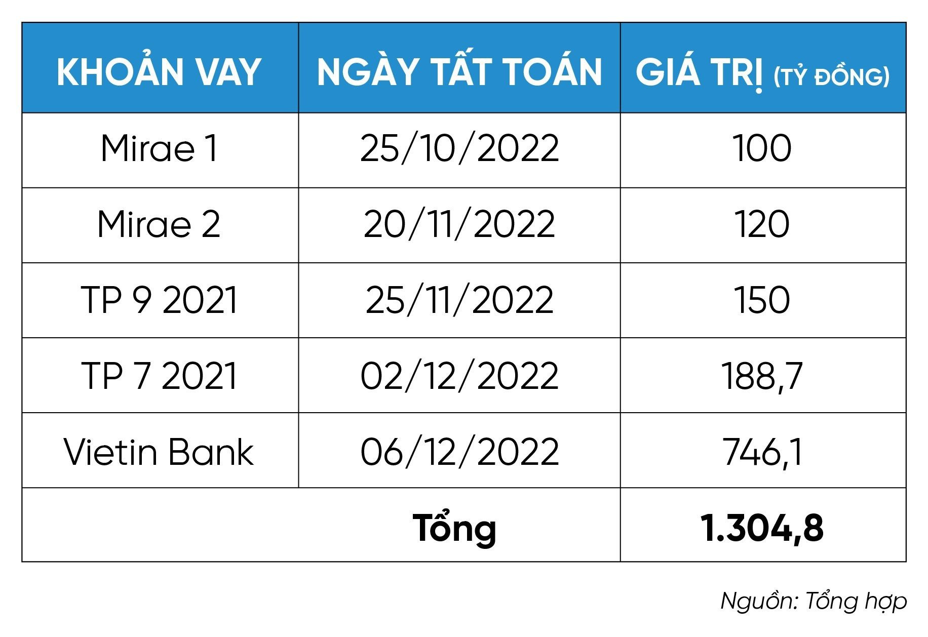 Phát Đạt chi 1.300 tỷ đồng tất toán hàng loạt khoản vay trước hạn chỉ trong vòng hơn 1 tháng - Ảnh 1.