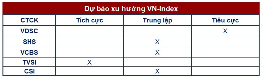 Góc nhìn CTCK: Áp lực bán gia tăng, nhà đầu tư cân nhắc hạ tỷ trọng cổ phiếu và canh mua lại trong nhịp điều chỉnh - Ảnh 1. Góc nhìn CTCK: Áp lực bán gia tăng, nhà đầu tư cân nhắc hạ tỷ trọng cổ phiếu và canh mua lại trong nhịp điều chỉnh - Ảnh 1.