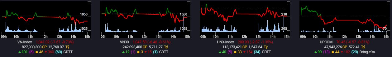 Phiên 7/12: Khối ngoại mạnh tay gom hơn 1.000 tỷ đồng cổ phiếu trong ngày VN-Index điều chỉnh - Ảnh 1. Phiên 7/12: Khối ngoại mạnh tay gom hơn 1.000 tỷ đồng cổ phiếu trong ngày VN-Index điều chỉnh - Ảnh 1.