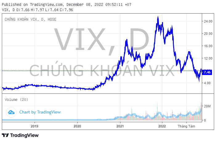 Nhóm cổ đông liên quan đến ông Nguyễn Văn Tuấn đã bán hơn 23% cổ phần của Chứng khoán VIX trong vòng 5 ngày - Ảnh 1. Nhóm cổ đông liên quan đến ông Nguyễn Văn Tuấn đã bán hơn 23% cổ phần của Chứng khoán VIX trong vòng 5 ngày - Ảnh 1.