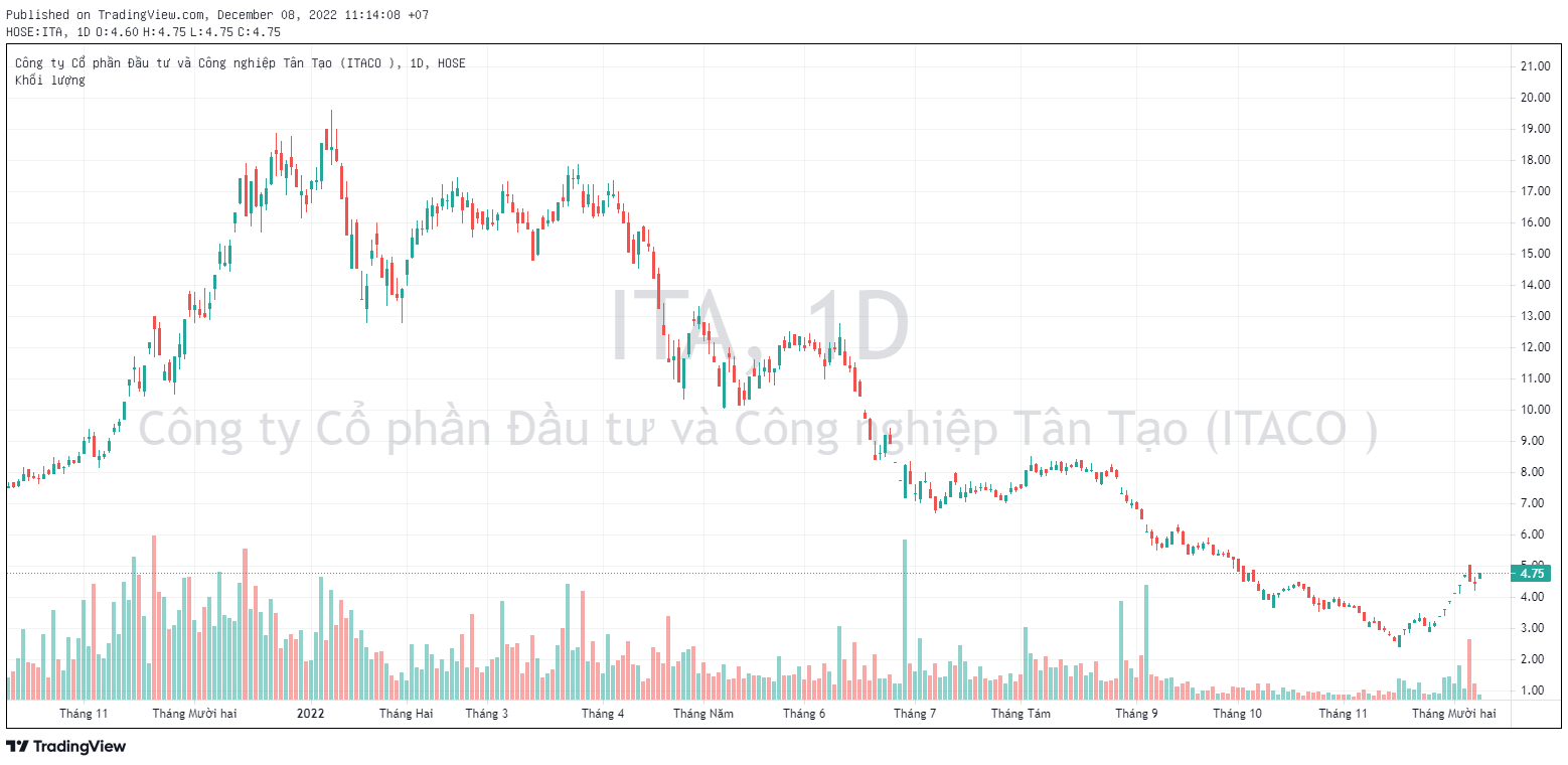 Tân Tạo (ITA) đề nghị HoSE xem xét đưa ra khỏi diện cảnh báo, cổ phiếu bật tăng trần trở lại - Ảnh 1. Tân Tạo (ITA) đề nghị HoSE xem xét đưa ra khỏi diện cảnh báo, cổ phiếu bật tăng trần trở lại - Ảnh 1.