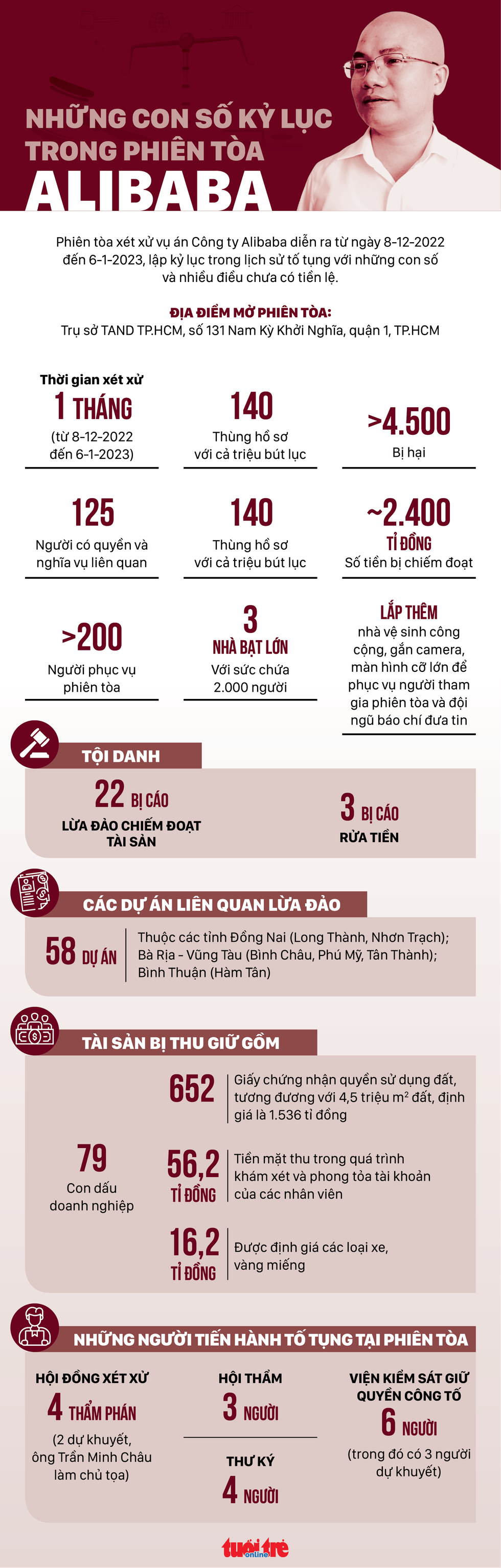 Những con số kỷ lục trong phiên tòa Alibaba - Ảnh 1.