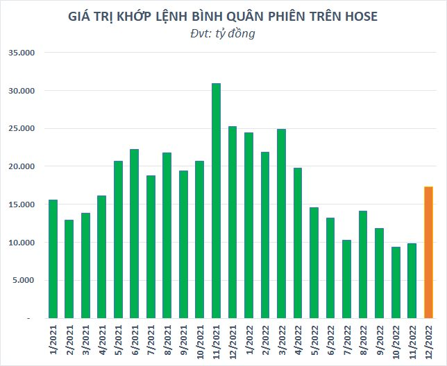 Thị trường giao dịch sôi động trở lại, cổ phiếu chứng khoán đua nhau bứt phá - Ảnh 3. Thị trường giao dịch sôi động trở lại, cổ phiếu chứng khoán đua nhau bứt phá - Ảnh 3.
