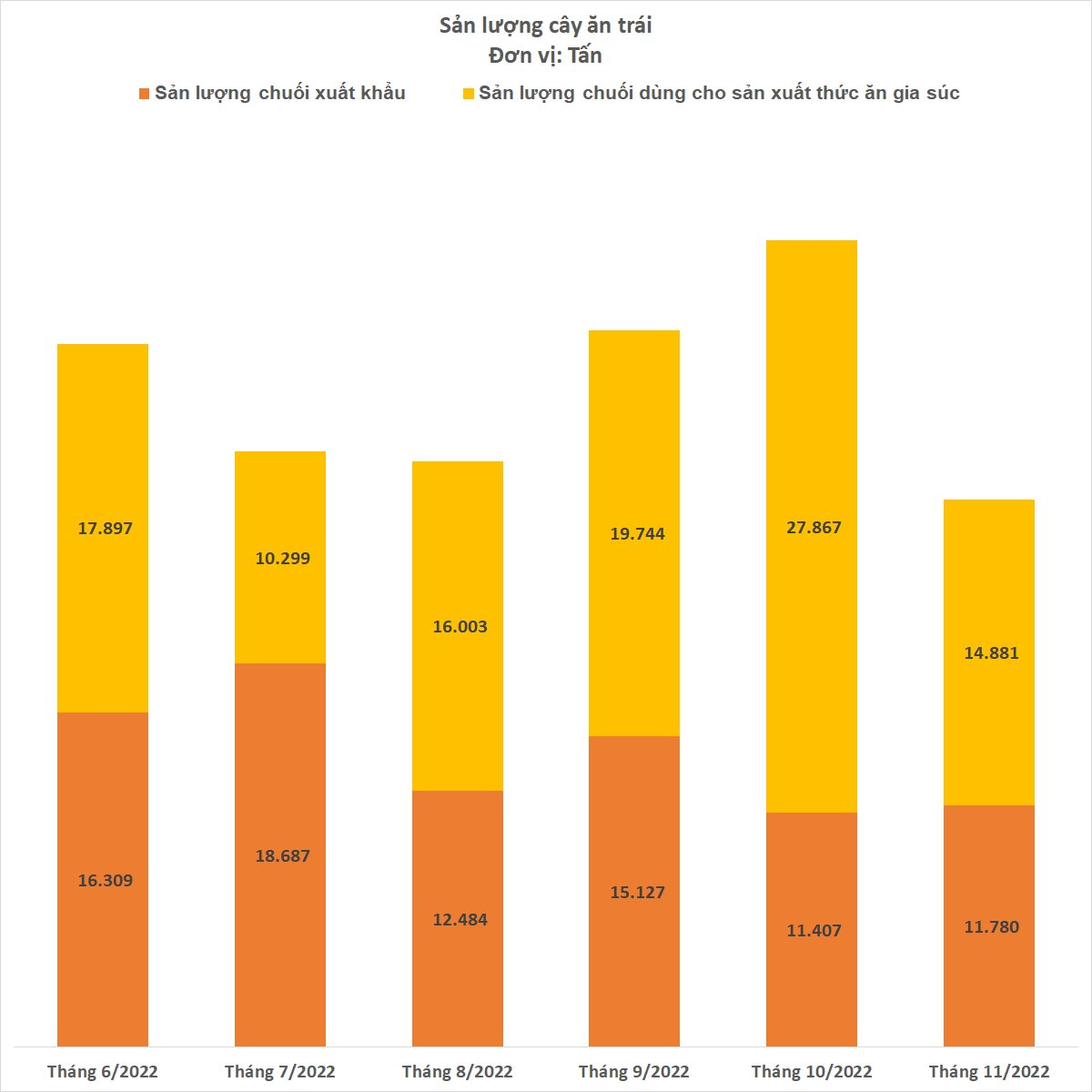  Sản lượng heo ăn chuối của Bầu Đức lập đỉnh mới, mỗi ngày bán 1.259 con - Ảnh 2.