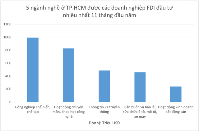 Dẫn đầu cả nước về thu hút FDI 11 tháng đầu năm, lĩnh vực nào ở TP.HCM được đầu tư nhiều nhất? - Ảnh 1.