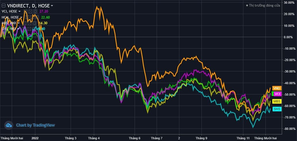 Thị trường giao dịch sôi động trở lại, cổ phiếu chứng khoán đua nhau bứt phá - Ảnh 2. Thị trường giao dịch sôi động trở lại, cổ phiếu chứng khoán đua nhau bứt phá - Ảnh 2.