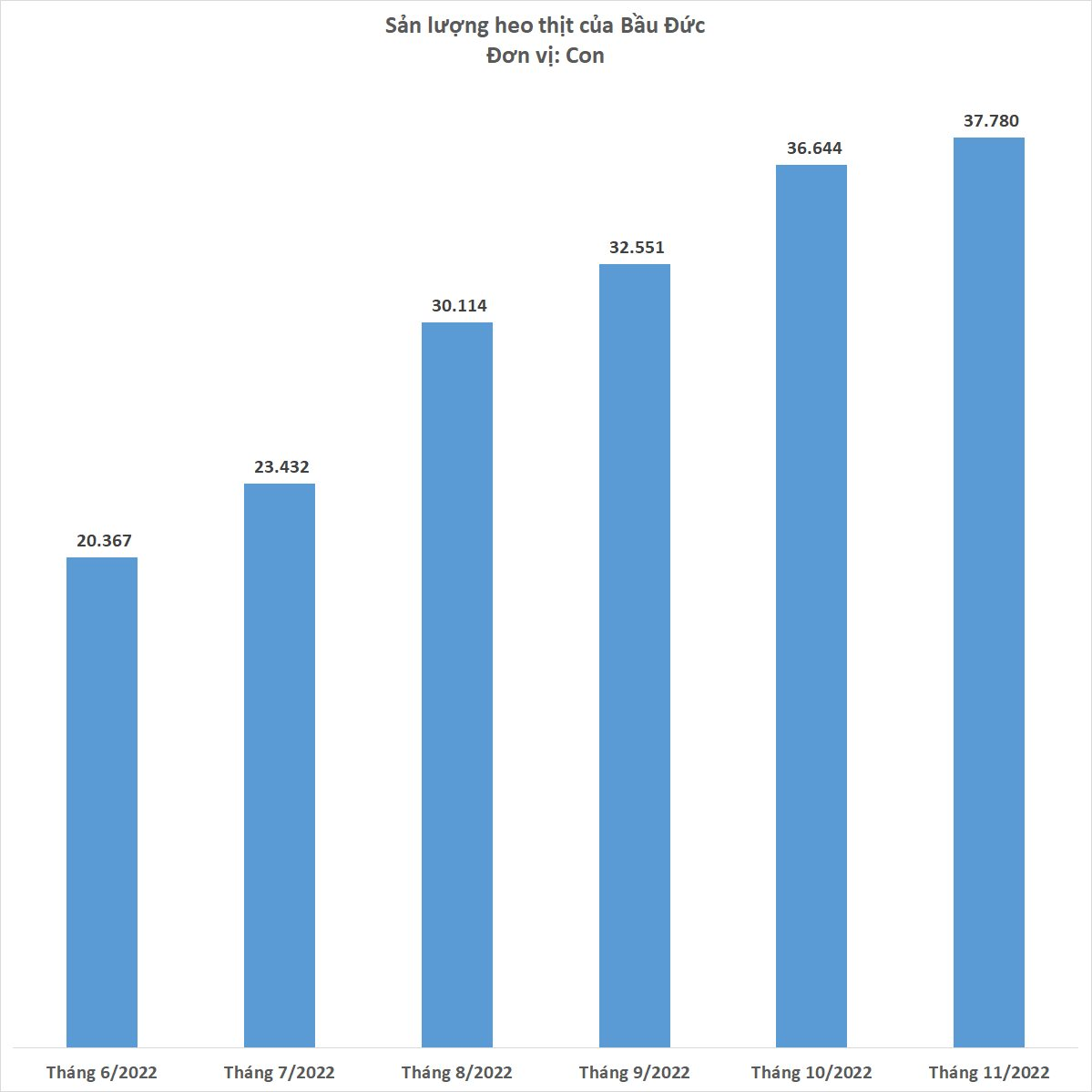  Sản lượng heo ăn chuối của Bầu Đức lập đỉnh mới, mỗi ngày bán 1.259 con - Ảnh 1.