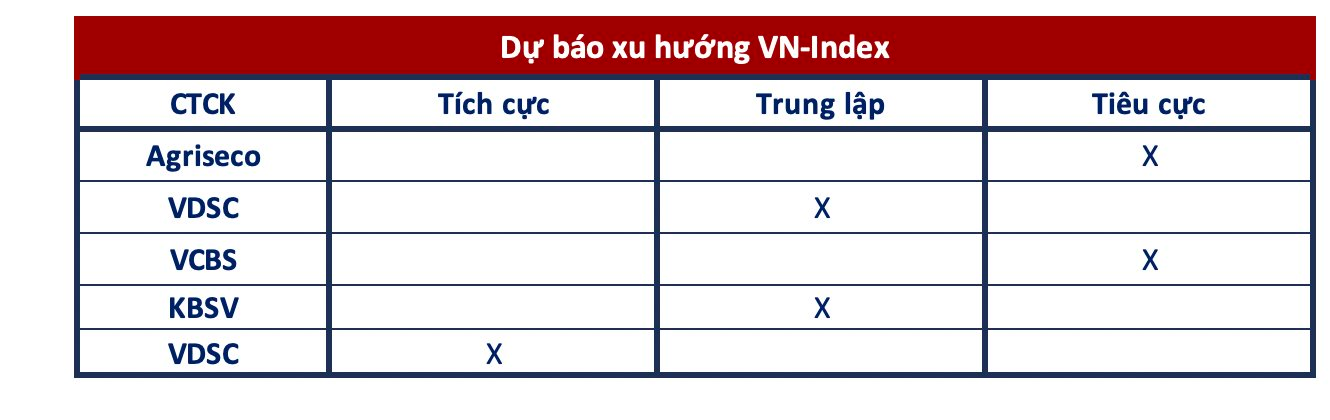 Góc nhìn CTCK: Rủi ro điều chỉnh gia tăng, nhà đầu tư hạn chế mua đuổi - Ảnh 1. Góc nhìn CTCK: Rủi ro điều chỉnh gia tăng, nhà đầu tư hạn chế mua đuổi - Ảnh 1.