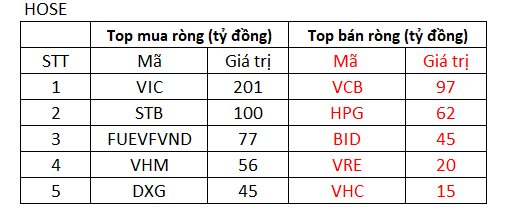 Phiên 8/12: Thị trường đảo chiều tăng điểm, khối ngoại tiếp tục chi hơn 600 tỷ đồng mua cổ phiếu - Ảnh 1.