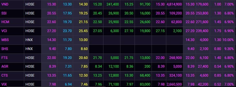 Thị trường giao dịch sôi động trở lại, cổ phiếu chứng khoán đua nhau bứt phá - Ảnh 1. Thị trường giao dịch sôi động trở lại, cổ phiếu chứng khoán đua nhau bứt phá - Ảnh 1.