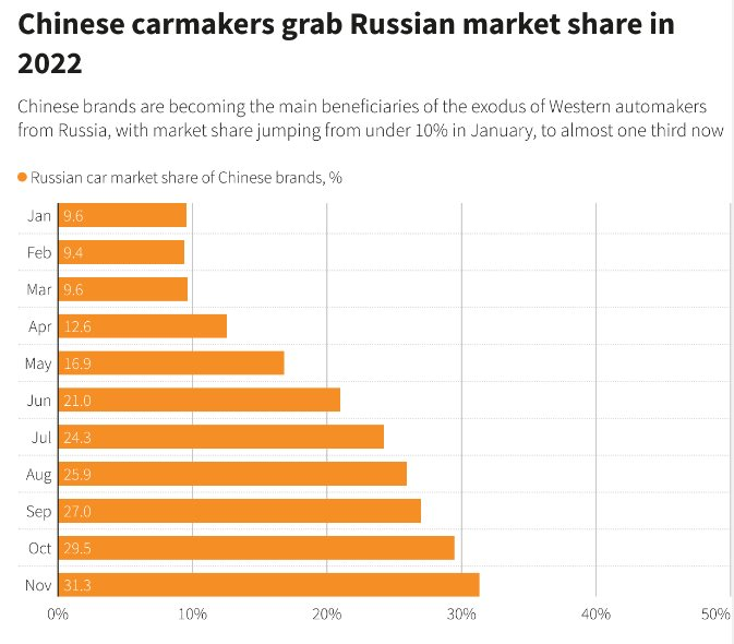 Cao thủ không bằng tranh thủ - Hãng xe châu Âu lũ lượt rời khỏi Nga, ô tô từ quốc gia này đang từ từ nuốt trọn thị phần - Ảnh 2.