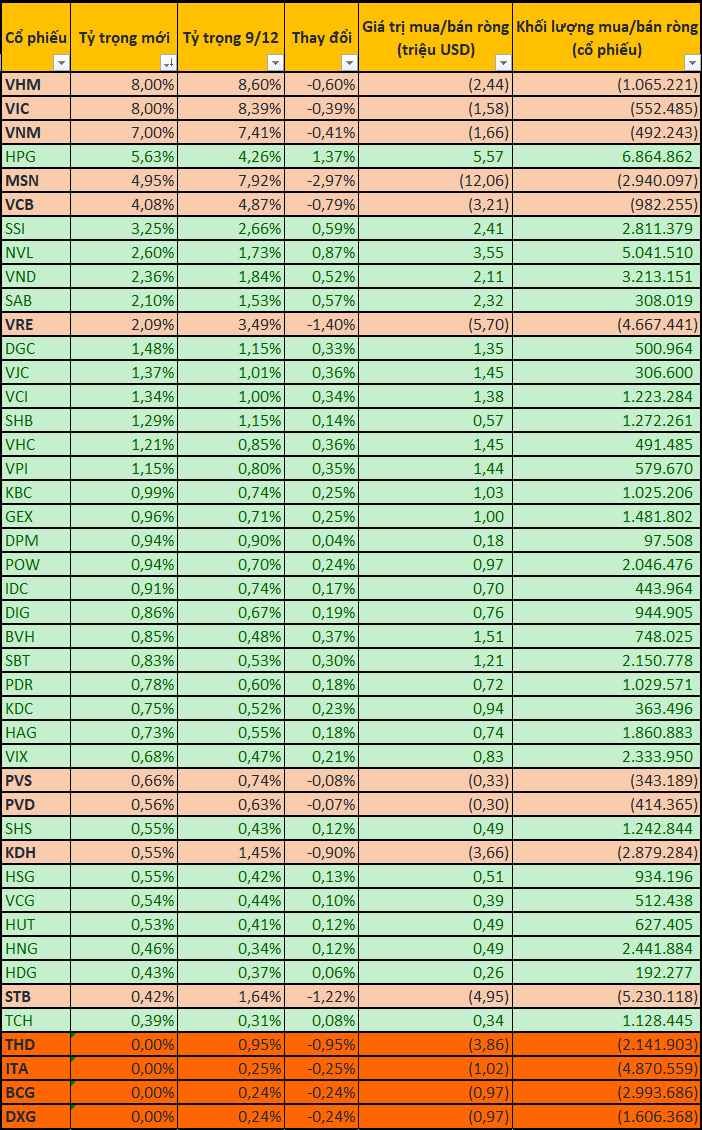 DXG, BCG, ITA, THD bị loại khỏi rổ VNM ETF trong kỳ cơ cấu quý 4 - Ảnh 1. DXG, BCG, ITA, THD bị loại khỏi rổ VNM ETF trong kỳ cơ cấu quý 4 - Ảnh 1.