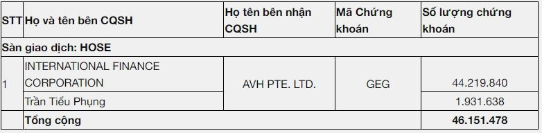 IFC “chia tay” Điện Gia Lai (GEG), một tổ chức nước ngoài nâng sở hữu lên trên 35% - Ảnh 1. IFC “chia tay” Điện Gia Lai (GEG), một tổ chức nước ngoài nâng sở hữu lên trên 35% - Ảnh 1.