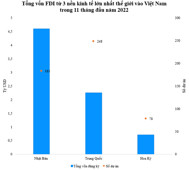 3 nền kinh tế lớn nhất thế giới đầu tư bao nhiêu tiền vào Việt Nam? - Ảnh 1.