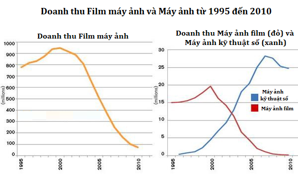  Phân tích “cái chết” không hề đơn giản của Kodak và hành trình “lột xác” của Fujifilm  - Ảnh 1.