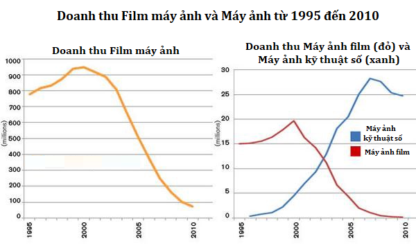  Phân tích “cái chết” không hề đơn giản của Kodak và hành trình “lột xác” của Fujifilm - Ảnh 1.