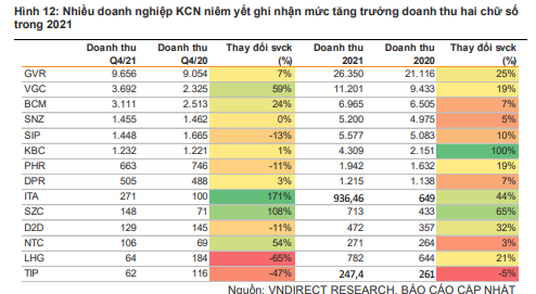 Bất động sản KCN sẽ tiếp tục duy trì sức hút, VNDIRECT điểm tên 3 cổ phiếu sẽ tỏa sáng trong năm 2022 - Ảnh 2.