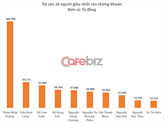  Khổ tận cam lai, tỷ phú Trần Đình Long vừa giành lại vị trí top 2, vợ ông Long quay lại top 10 người giàu nhất sàn chứng khoán  - Ảnh 2.