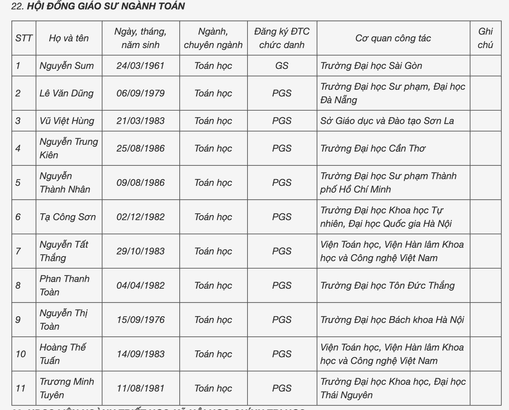  Hơn một nửa ứng viên Giáo sư, Phó Giáo sư ngành Toán bị loại - Ảnh 1.