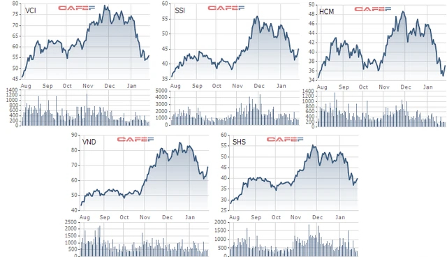 SSI, VCI, HCM…lãi đậm song thị giá đã giảm sâu đến 25%, nhà đầu tư có nên cắt lỗ hàng cơ bản như cổ phiếu rác? - Ảnh 1.