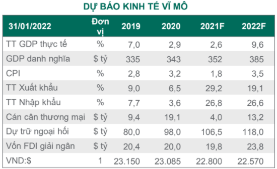 Dragon Capital: Rủi ro từ việc FED tăng lãi suất tới Việt Nam không quá lớn, cổ phiếu vốn hóa lớn sẽ dẫn dắt thị trường trong năm 2022