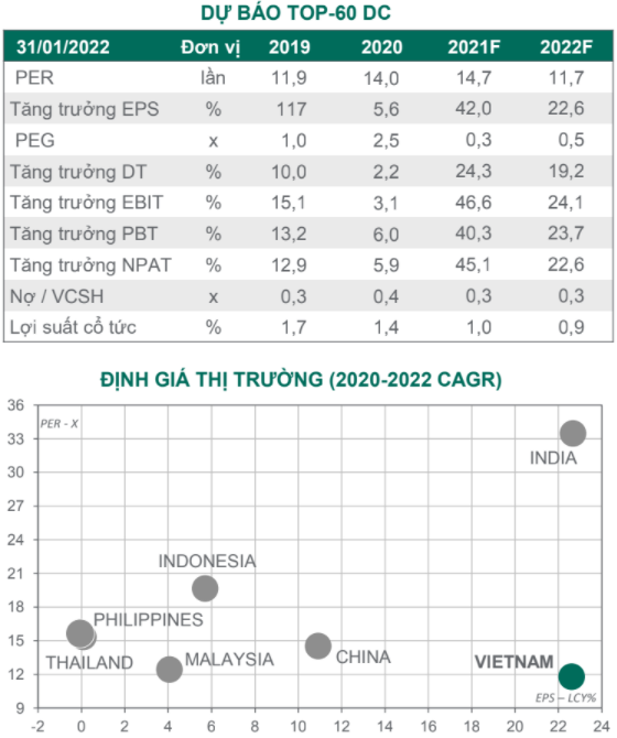 Dragon Capital: Rủi ro từ việc FED tăng lãi suất tới Việt Nam không quá lớn, cổ phiếu vốn hóa lớn sẽ dẫn dắt thị trường trong năm 2022 - Ảnh 1.