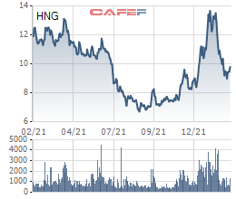 Vừa thu gần 500 tỷ, HAGL lại tiếp tục đăng ký bán hơn 25 triệu cổ phiếu HNG để trả nợ ngân hàng - Ảnh 1.