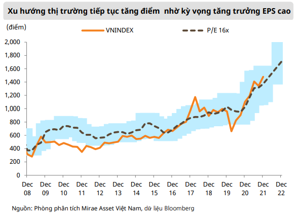 Một công ty chứng khoán đưa ra dự báo VN-Index có thể lên gần 2.000 điểm trong năm 2022 - Ảnh 2.