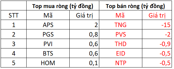 Phiên 11/2: Khối ngoại lại bán ròng hơn 530 tỷ trên HoSE, VIC tiếp tục là tâm điểm  - Ảnh 2.